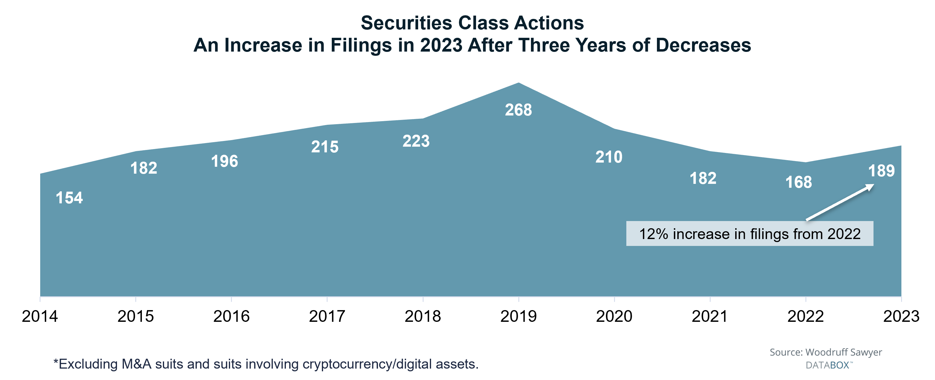 Securities Class Actions chart
