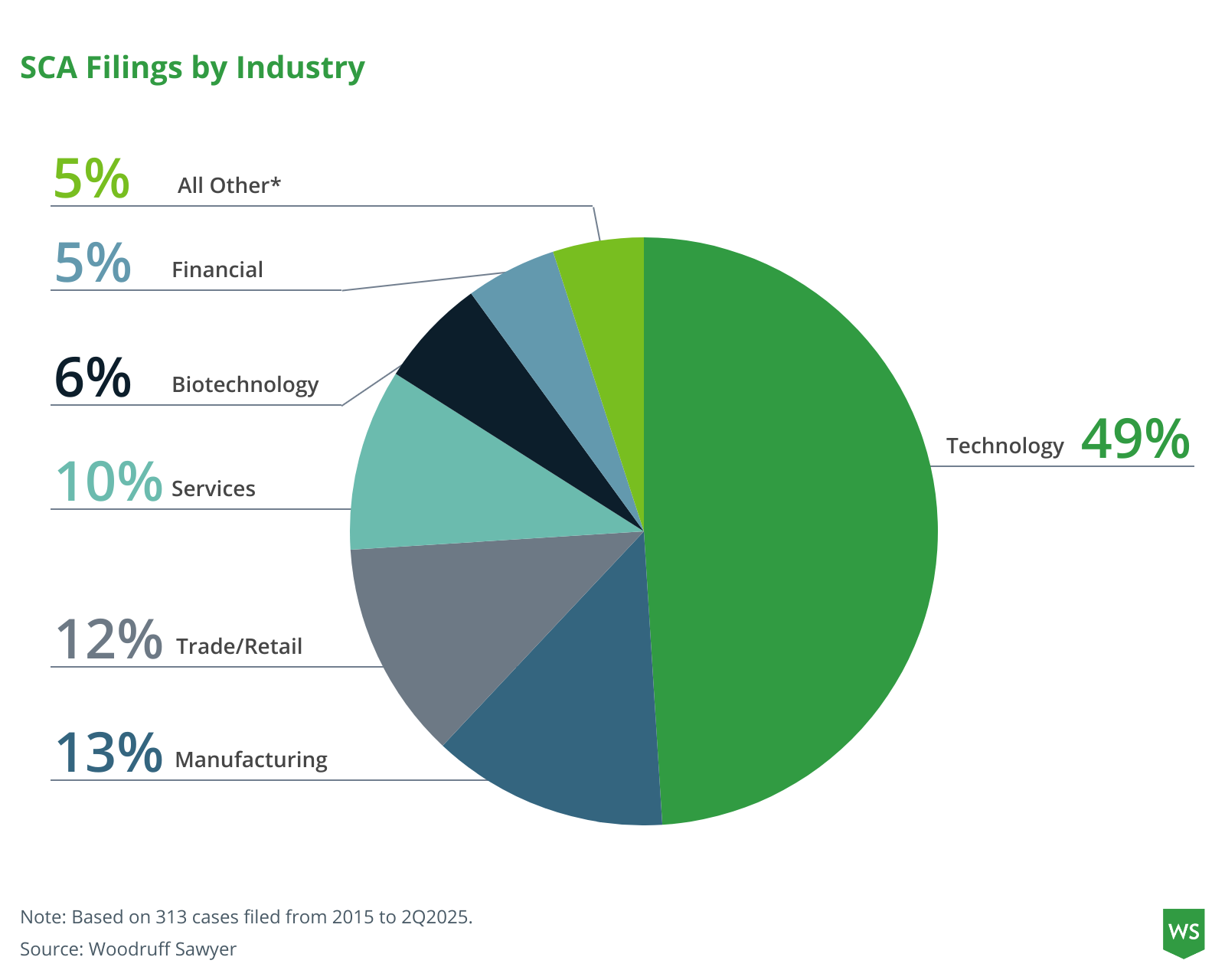 SCA filings by industry