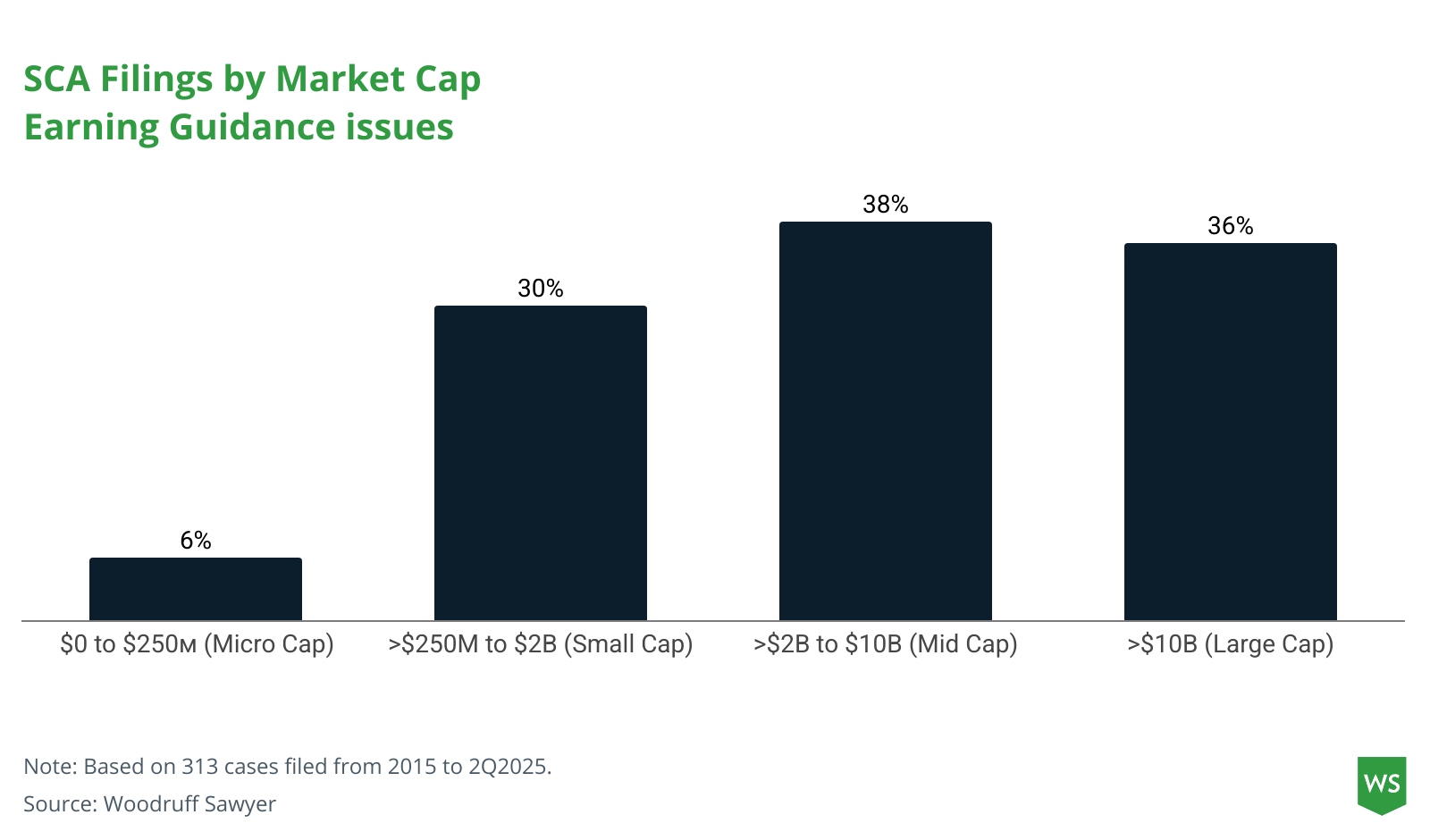 SCA filings chart