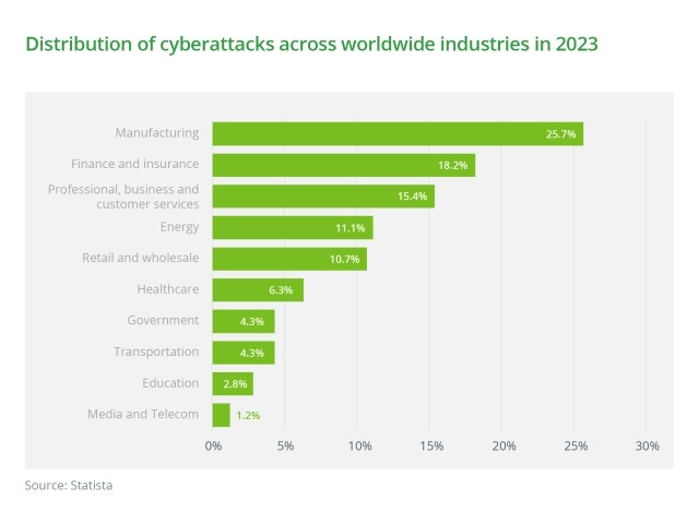 Cyber Risk Statistics