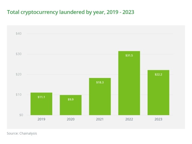 Cryptocurrency laundered by year