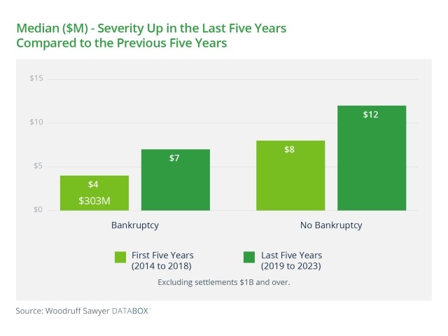 Severity Up in the Last Five Years, Compared to the Previous Five Years