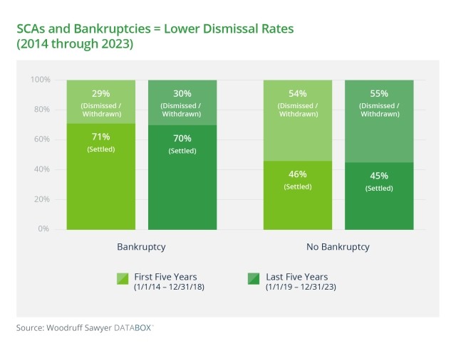 SCAs and Bankruptcies = Lower Dismissal Rates (2014-2023)