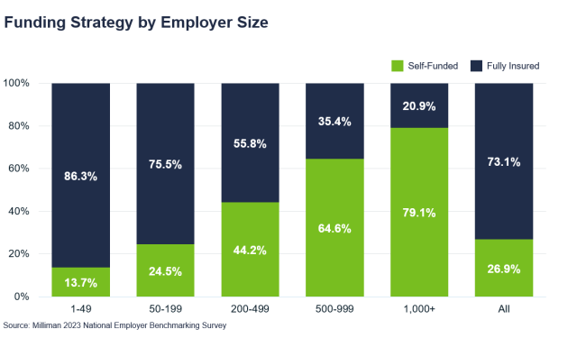 funding strategies and employee size