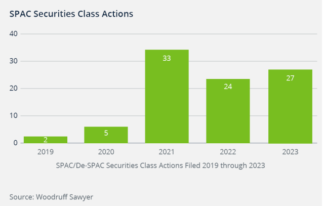 Securties Class Action Chart-SPAC IPO guide
