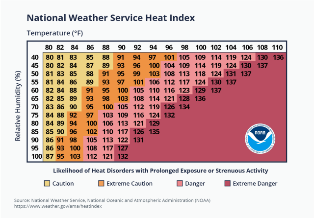 OSHA heat index