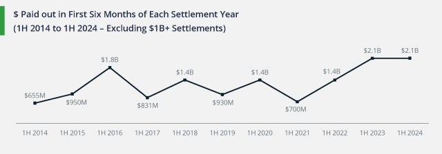 Paid out in First 6 Months