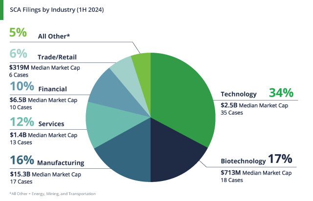 SCA Filings by Industry