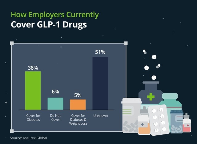 How Employers Currently Cover GPL Drugs Chart