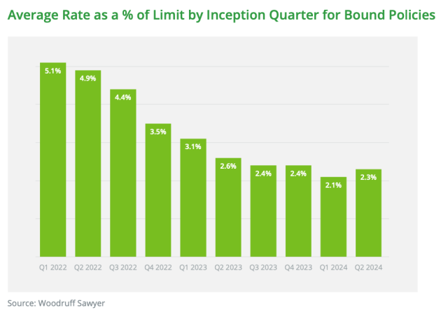 Average rare as a % of limit by inception quarter for bound policies