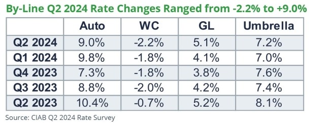 by-line rate changes