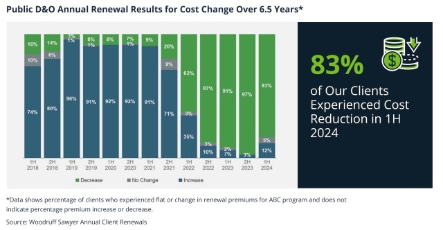 Public D&O Annual Renewal Results for Cost Change Over 6.5 Years