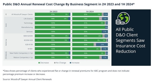 Public D&O Annual Renewal Cost Change By Business Segment in 2H 2023 and 1H 2024