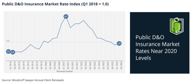 Public D&O insurance market rate index