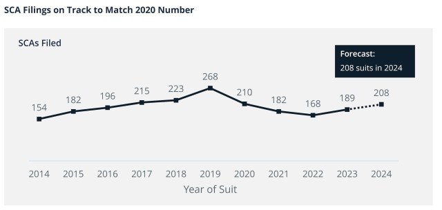 SCA Filings on Track to Match 2020 Number