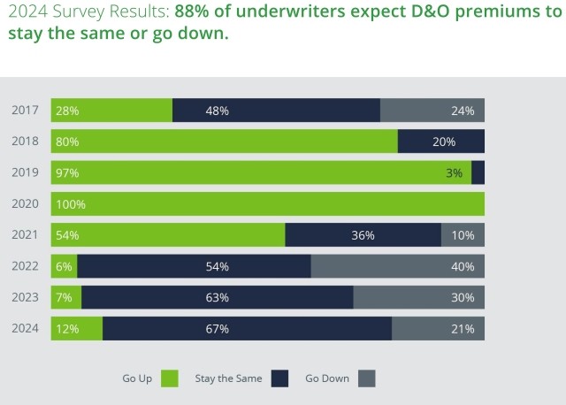 88% of underwriters expect D&O premiums to stay the same or go down