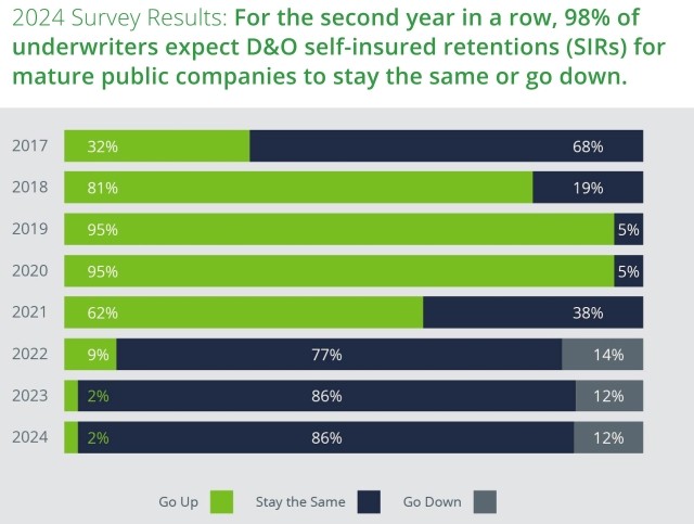 For the second year in a row, 98% of underwriters expect D&O self-insured retentions (SIRs) for mature public companies to stay the same or go down.