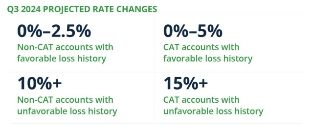 projected rate changes