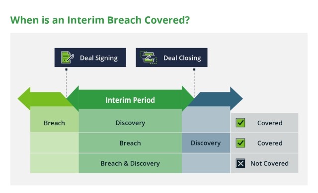 When Is an Interim Breach Covered? 