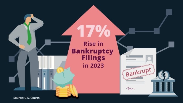 Total bankruptcy filings rose 17% in 2023