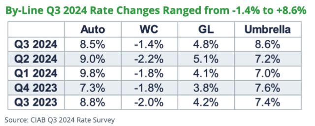 By-line Q3 2024 rate changes