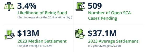 This shows litigation data affecting D&O insurance