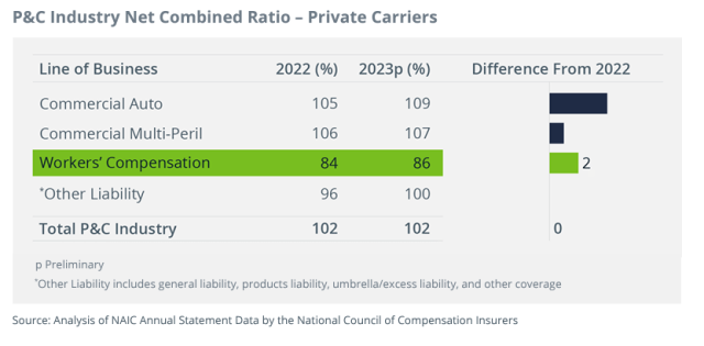 P&C Industry Net Combined Ratio