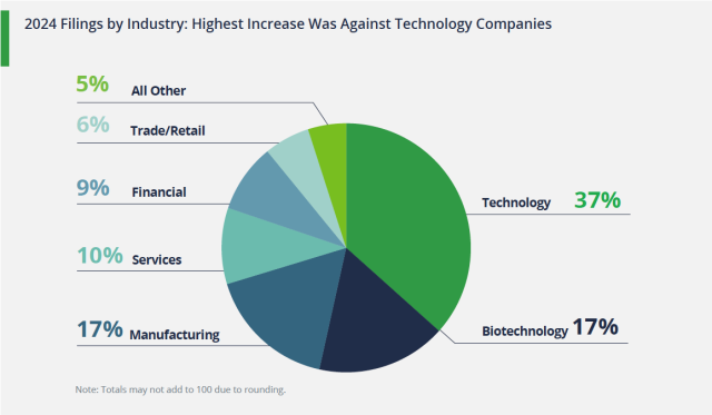 2024 filings by industry