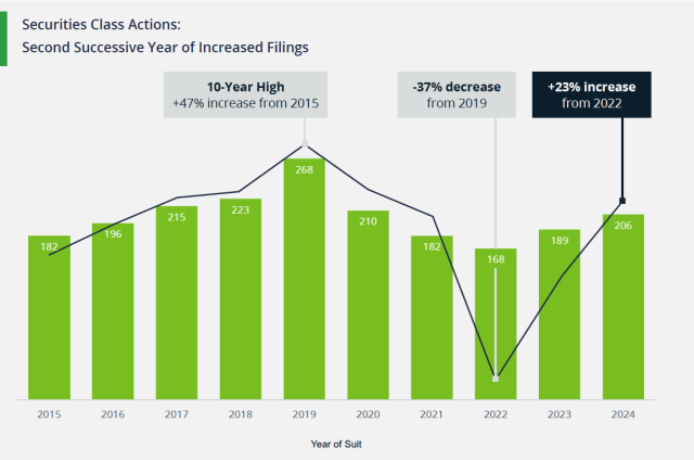 10 year SCA filings chart