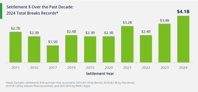 settlement amount over decade