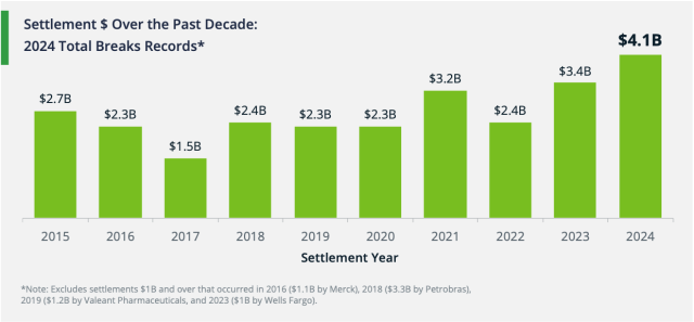 In 2024, securities class action settlements reached a staggering $4.1 billion—the highest annual total on record (excluding years with individual settlements exceeding $1 billion).