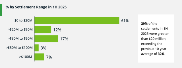 Percentage by settlement range in 1H 2025
