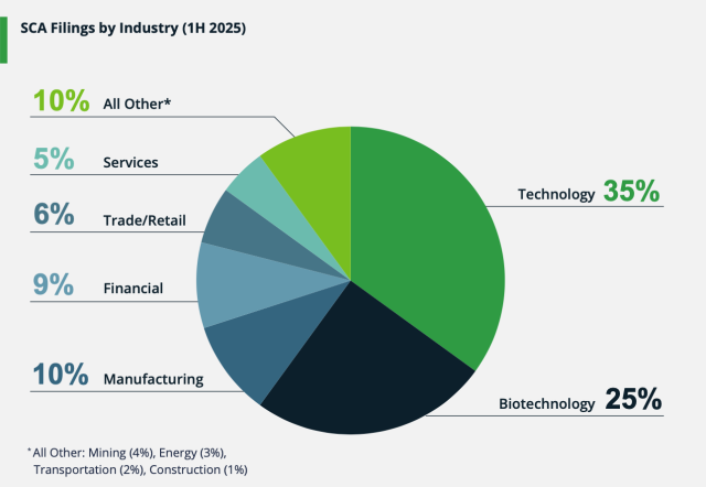 SCA filings by industry
