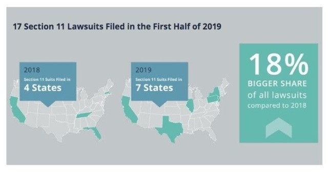 The first half of 2019 we’ve seen Section 11 suits filed in seven states. Graphic from Woodruff Sawyer.