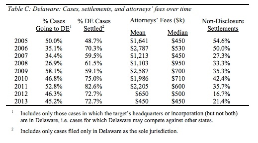 Moritz College Of Law Study's table showing Delaware cases about M&A, settlements, and attorneys' over time in percentages.