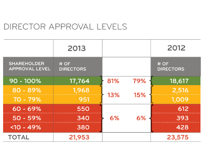 Proxypulse's graphic of the number of directors approved by shareholders in percentages and totals in 2012 through 2013.