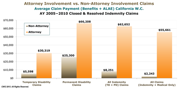 An image of the CWCI's graph of attorney involvement vs non-attorney involvement cost of claims.