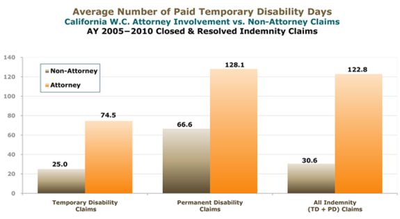 A graph showing the average number of paid temporary disability days for California w.c. attorney involvement and non-attorney claims.