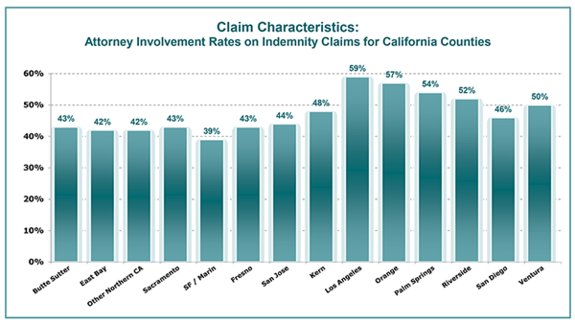 An image of the CWCI's graph report of attorney involvement rates on indemnity claims for California counties.