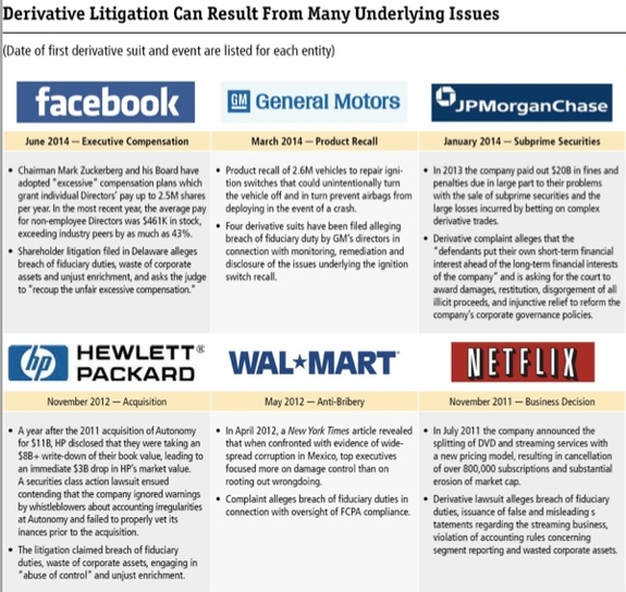 An image describing the derivative litigation suits of Facebook, HP, Target GM, JP Morgan Chase, Walmart, and Netflix.