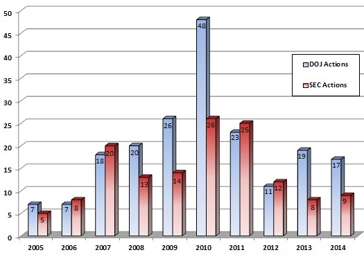 An image of a bar graph showing the number of the U.S. D.O.J and the U.S. S.E.C action from 2005 through 2014.