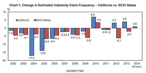 A chart showing the change in estimated indemnity claim frequency for California and NCCI states 2002 through 2014.