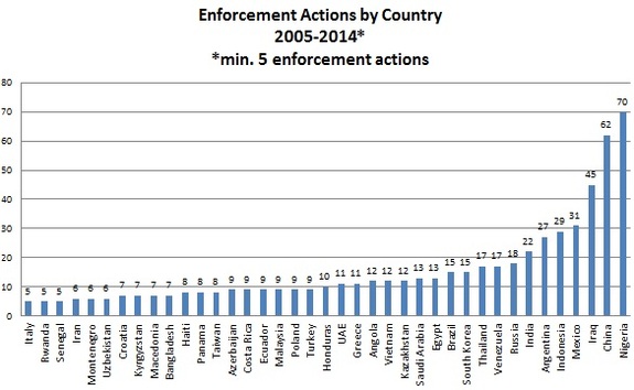 Bar graph showing the number of enforcement actions by countries who had at least five actions from years 2005 through 2014.