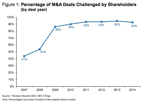 A line graph by Cornerstone Research of the percentage of M&A deals by shareholders through years of 2007 through 2014.