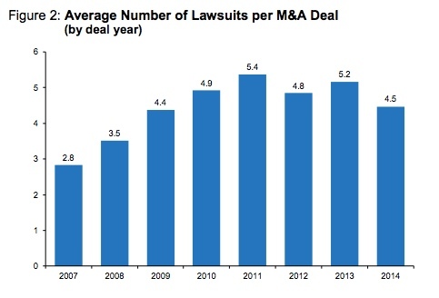 An image of a bar graph by Cornerstone Research of the average number of lawsuits per M&A deal from years 2007 through 2014.