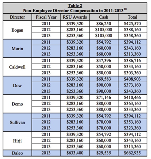 An image of a table of the non-employee director compensation from RSU awards and cash in the fiscal years 2011 to 2013.