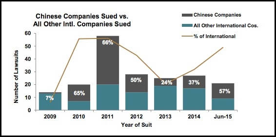 Bar graph showing the percentages of Chinese and all other international companies sued for SCA lawsuits in years 2009 through 2015.