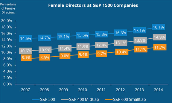 Equilar's blue graph showing the amount of female directors S&P 500 companies in percentages from 2007 through 2014.