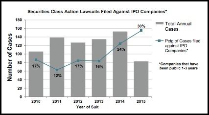 Bar graph showing the number and percentages of SCA lawsuits filed against IPO companies during the years 2010 through 2015.