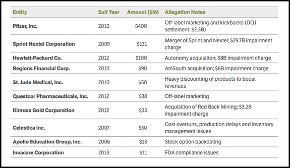 An image showing the settlement amounts received by corporate entities for SCA lawsuits filed in years 2006 through 2013.